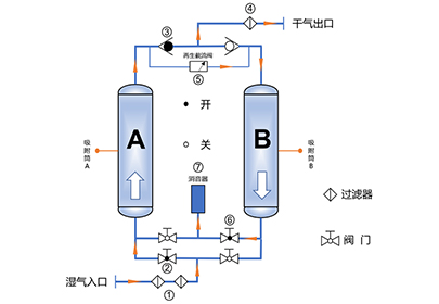 The principle of suction dryer
